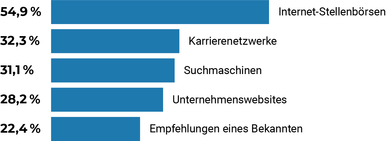 Kanäle die Kandidaten häufig nutzen, um sich über offene Stellen zu informieren - oberöjobs.at